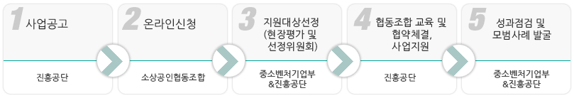 소상공인 협업사업 지원절차